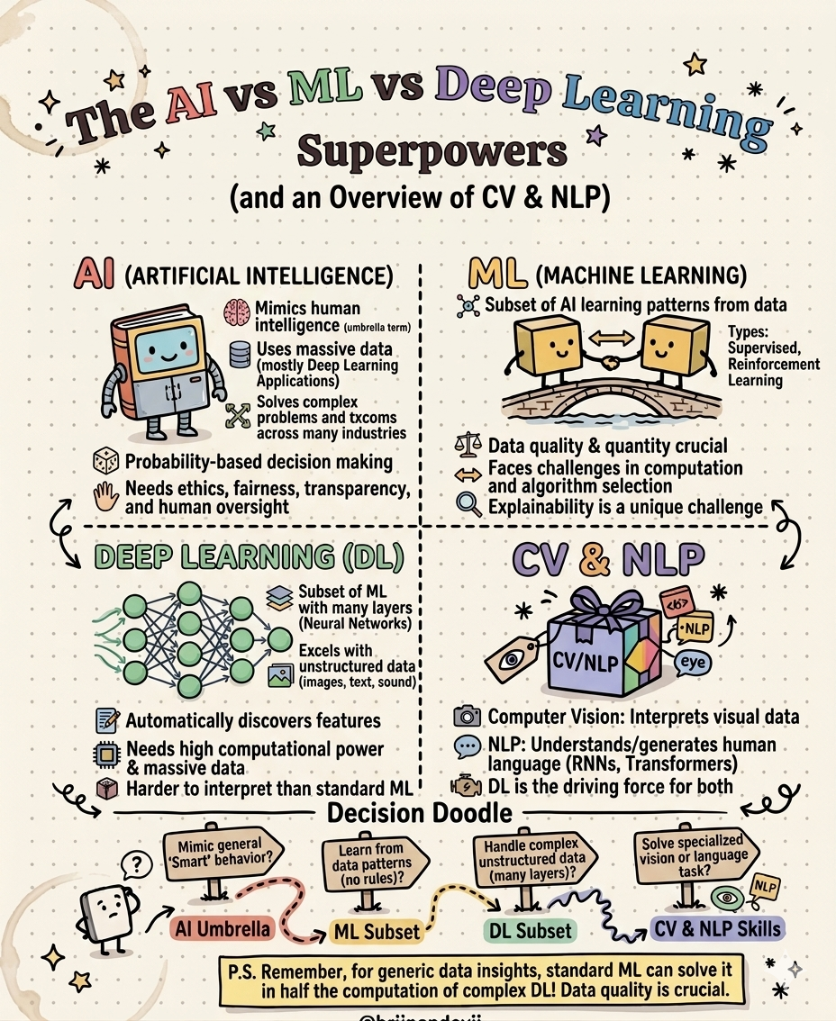 AI vs ML vs Deep Learning Superpowers