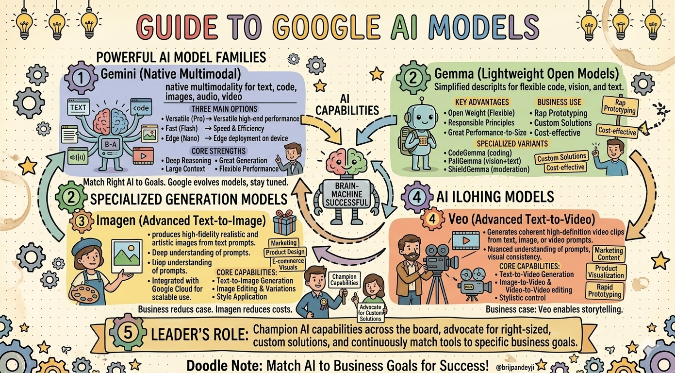 Guide to Google AI Models