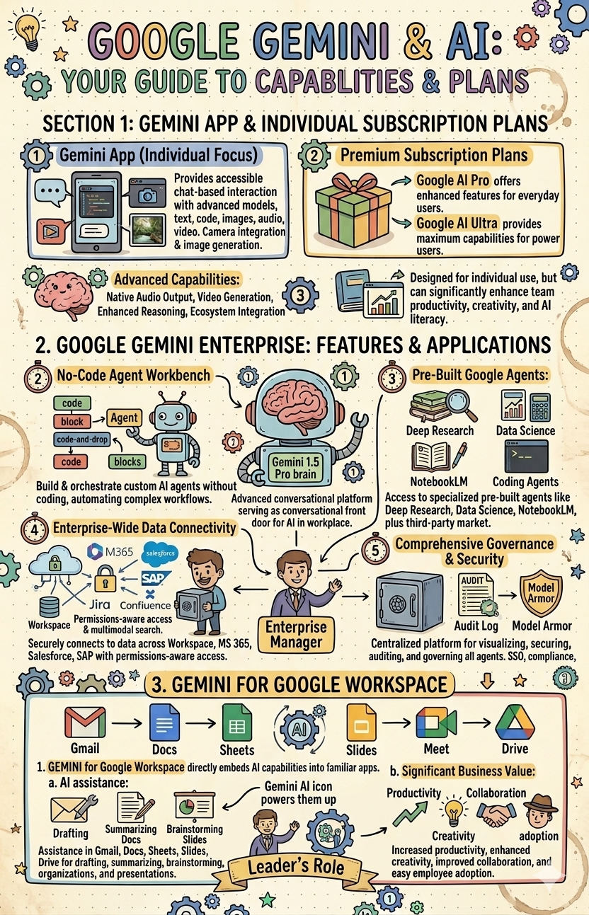 Google Gemini & AI: Capabilities & Plans
