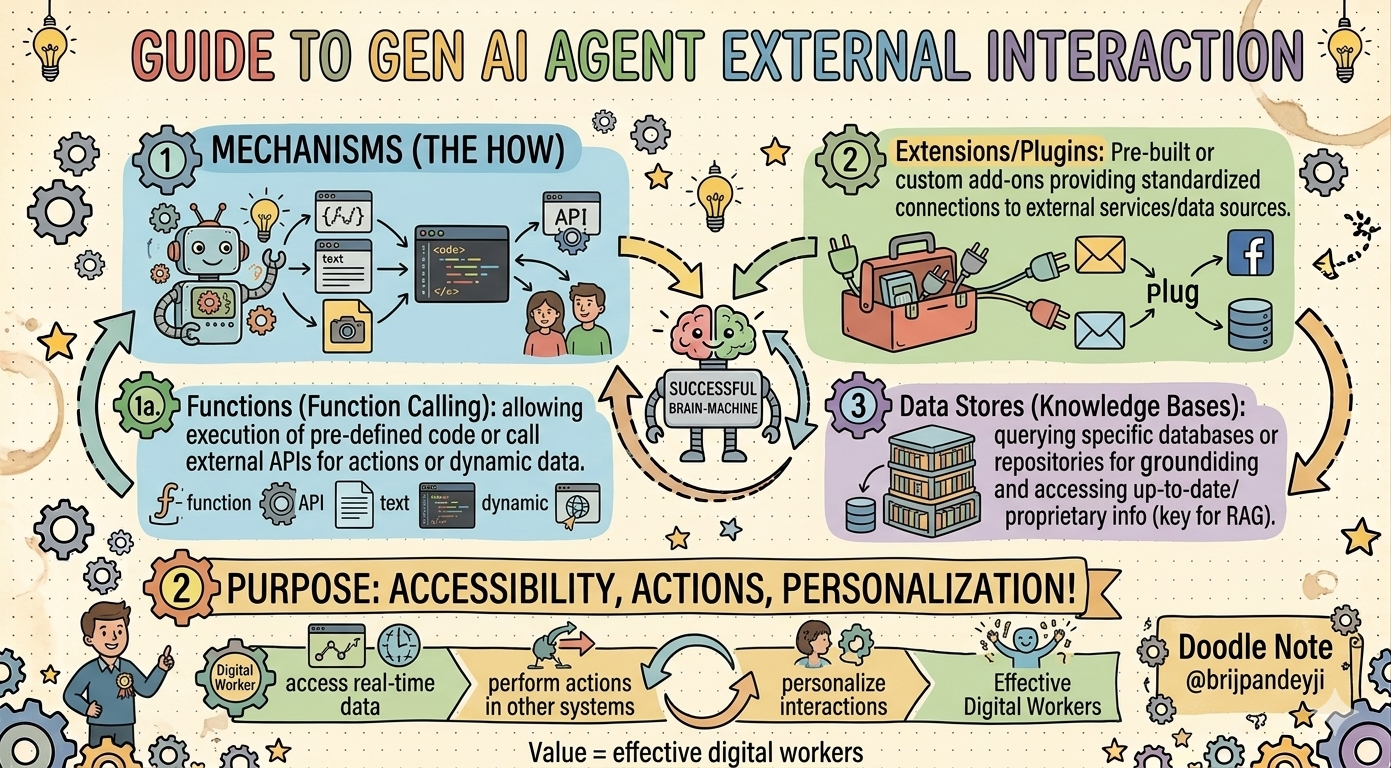 Gen AI Agent External Interaction